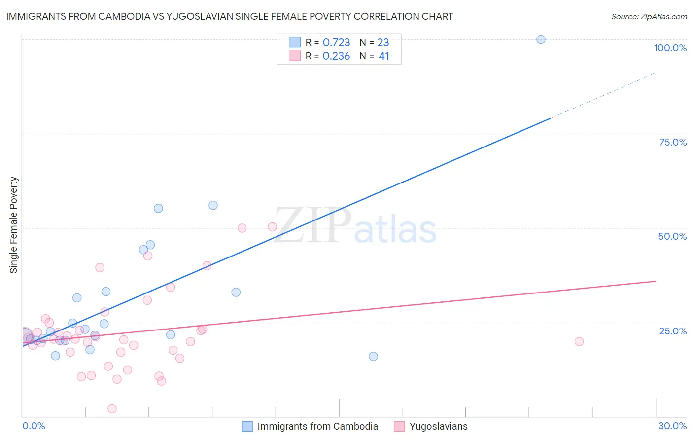 Immigrants from Cambodia vs Yugoslavian Single Female Poverty