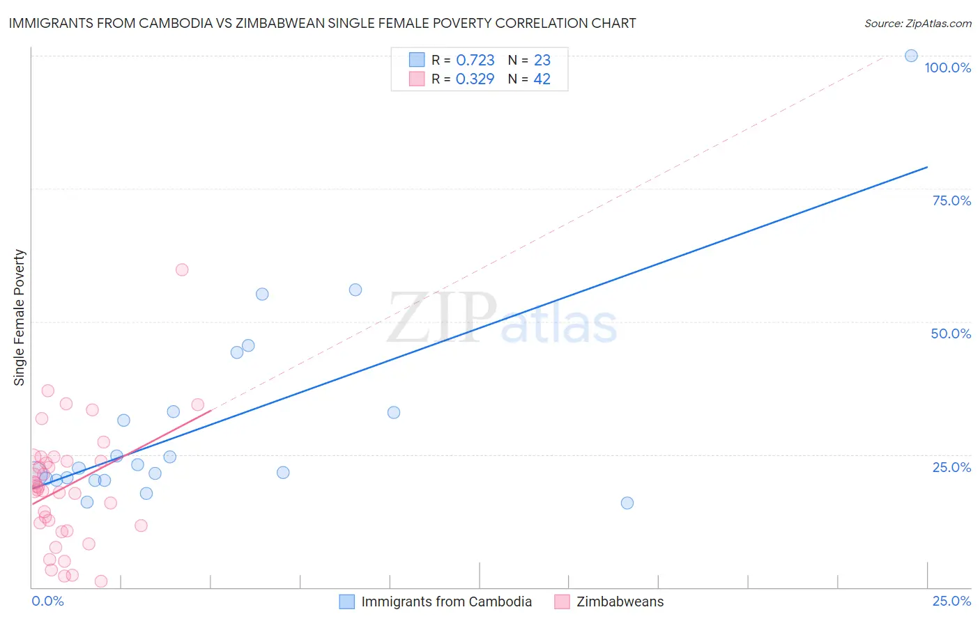 Immigrants from Cambodia vs Zimbabwean Single Female Poverty