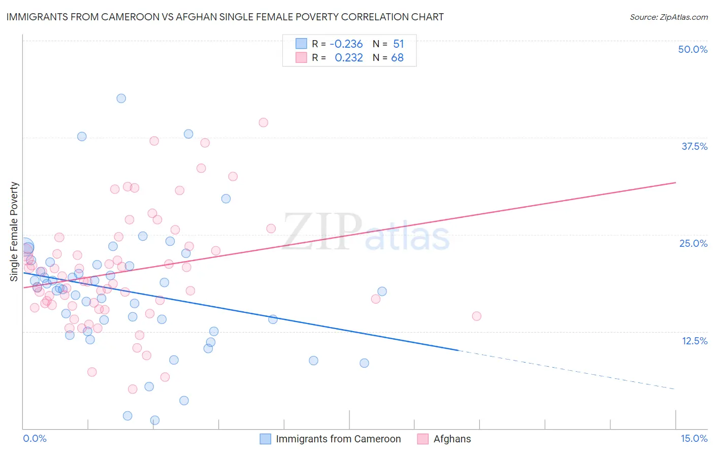 Immigrants from Cameroon vs Afghan Single Female Poverty
