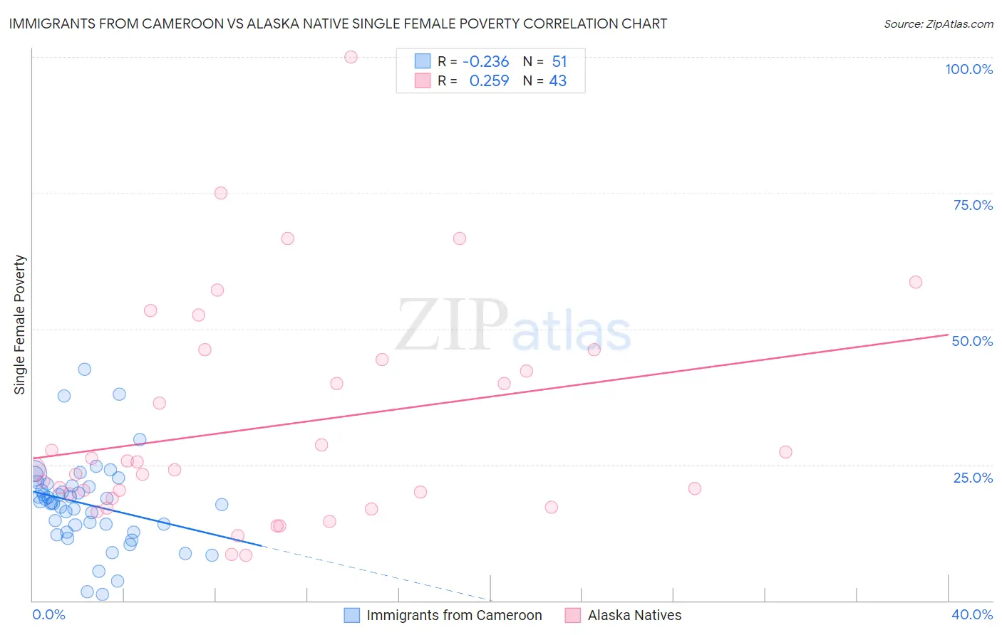 Immigrants from Cameroon vs Alaska Native Single Female Poverty