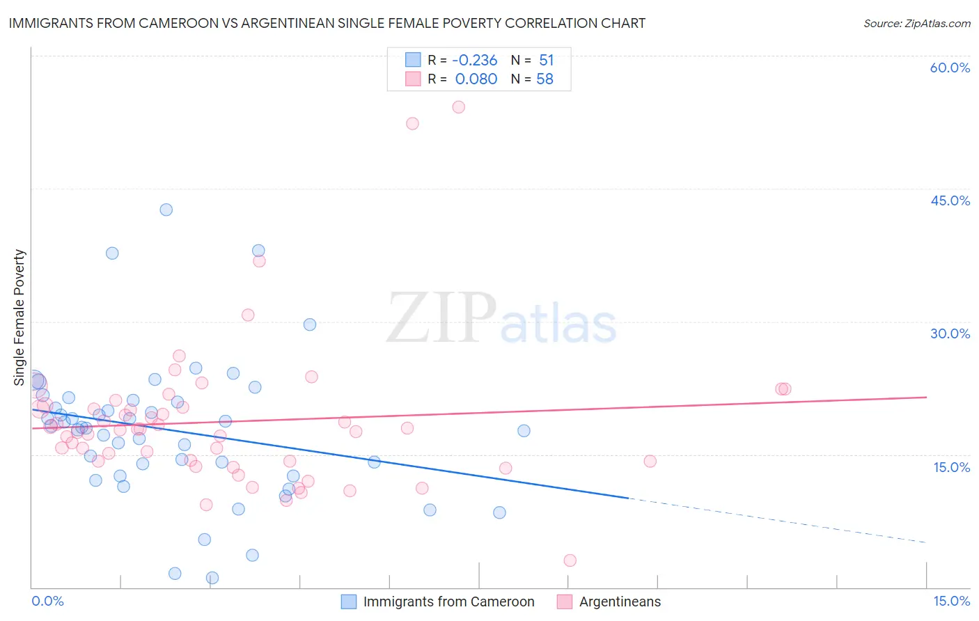 Immigrants from Cameroon vs Argentinean Single Female Poverty