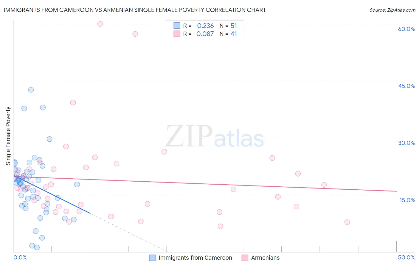 Immigrants from Cameroon vs Armenian Single Female Poverty