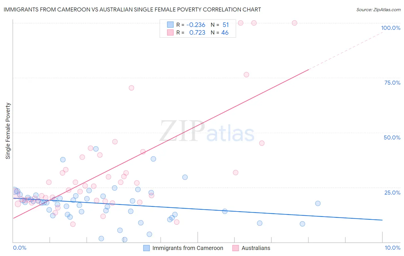 Immigrants from Cameroon vs Australian Single Female Poverty