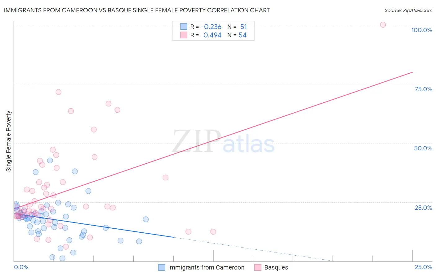 Immigrants from Cameroon vs Basque Single Female Poverty
