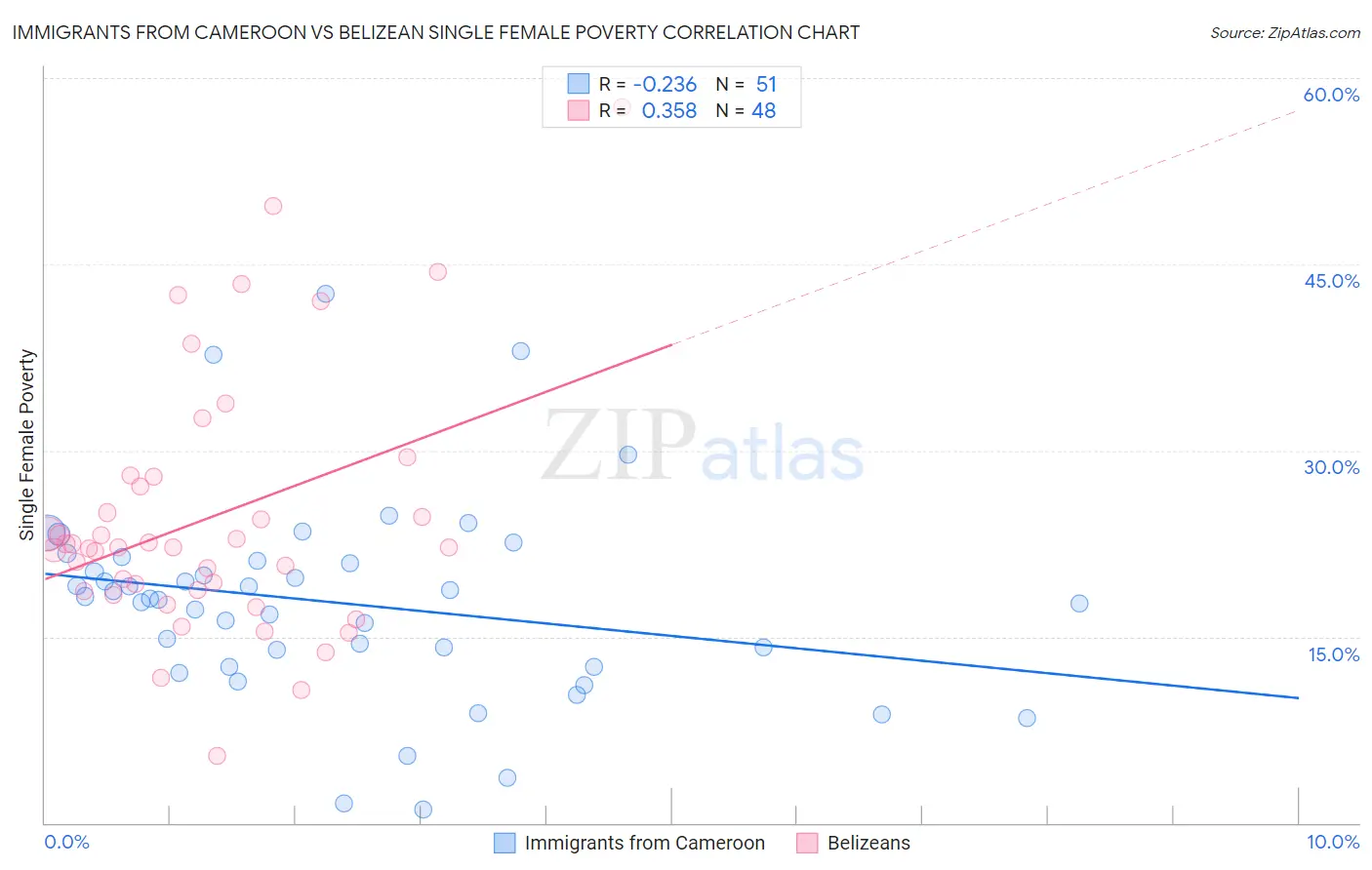 Immigrants from Cameroon vs Belizean Single Female Poverty