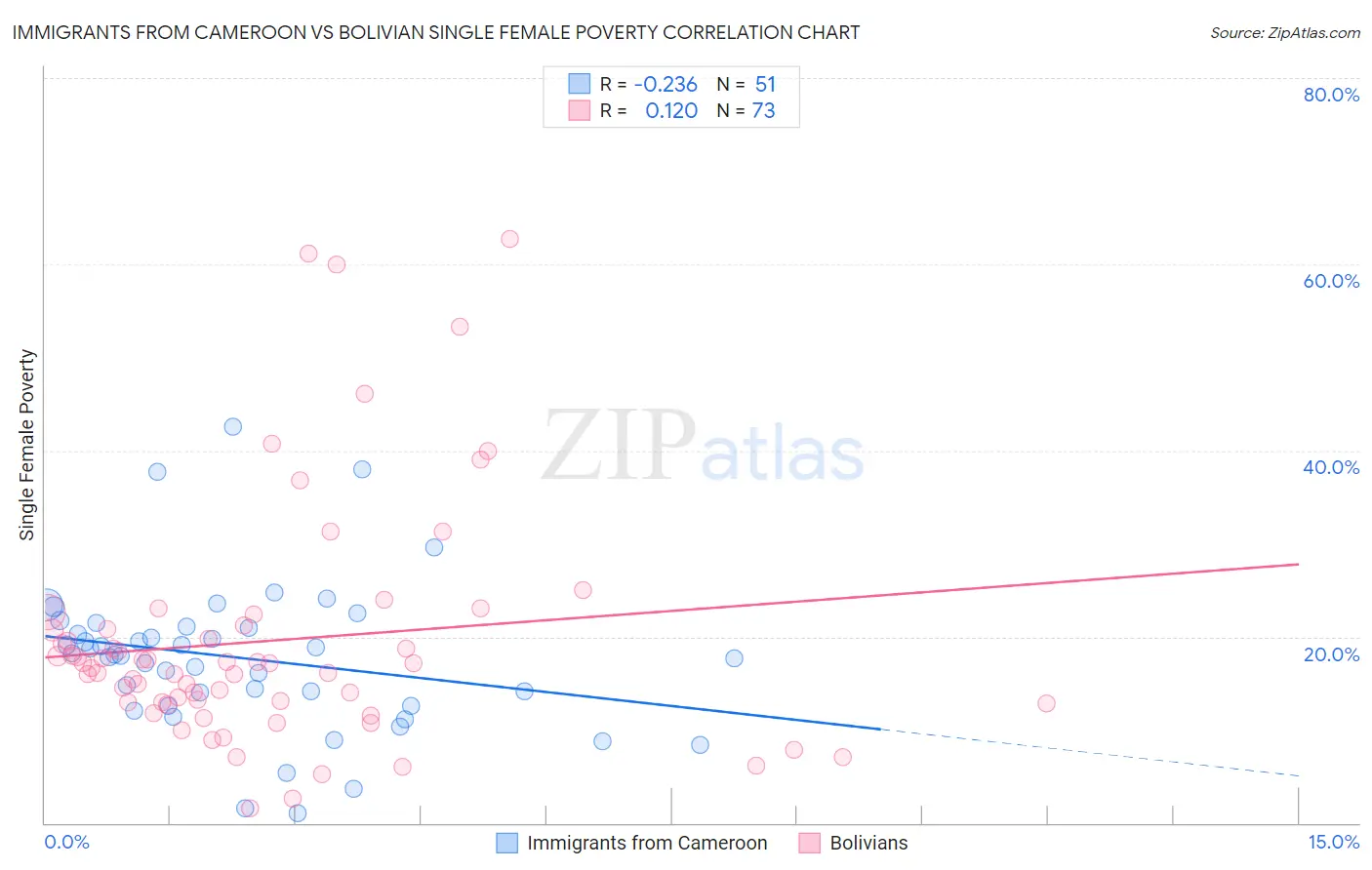 Immigrants from Cameroon vs Bolivian Single Female Poverty