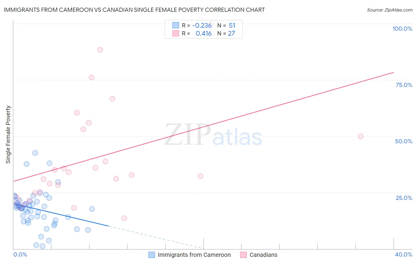 Immigrants from Cameroon vs Canadian Single Female Poverty