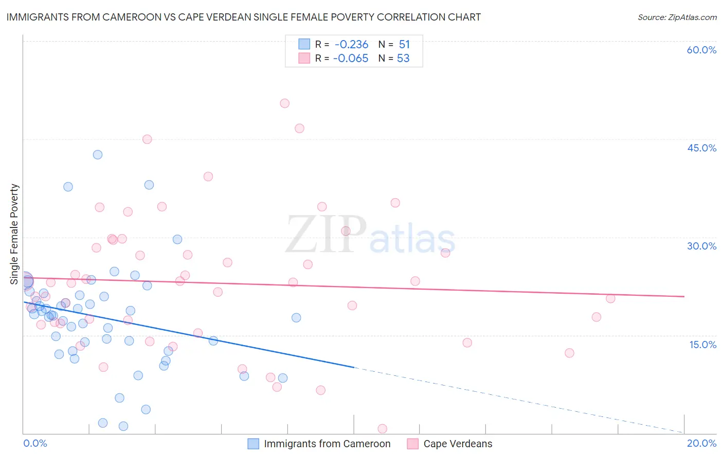 Immigrants from Cameroon vs Cape Verdean Single Female Poverty