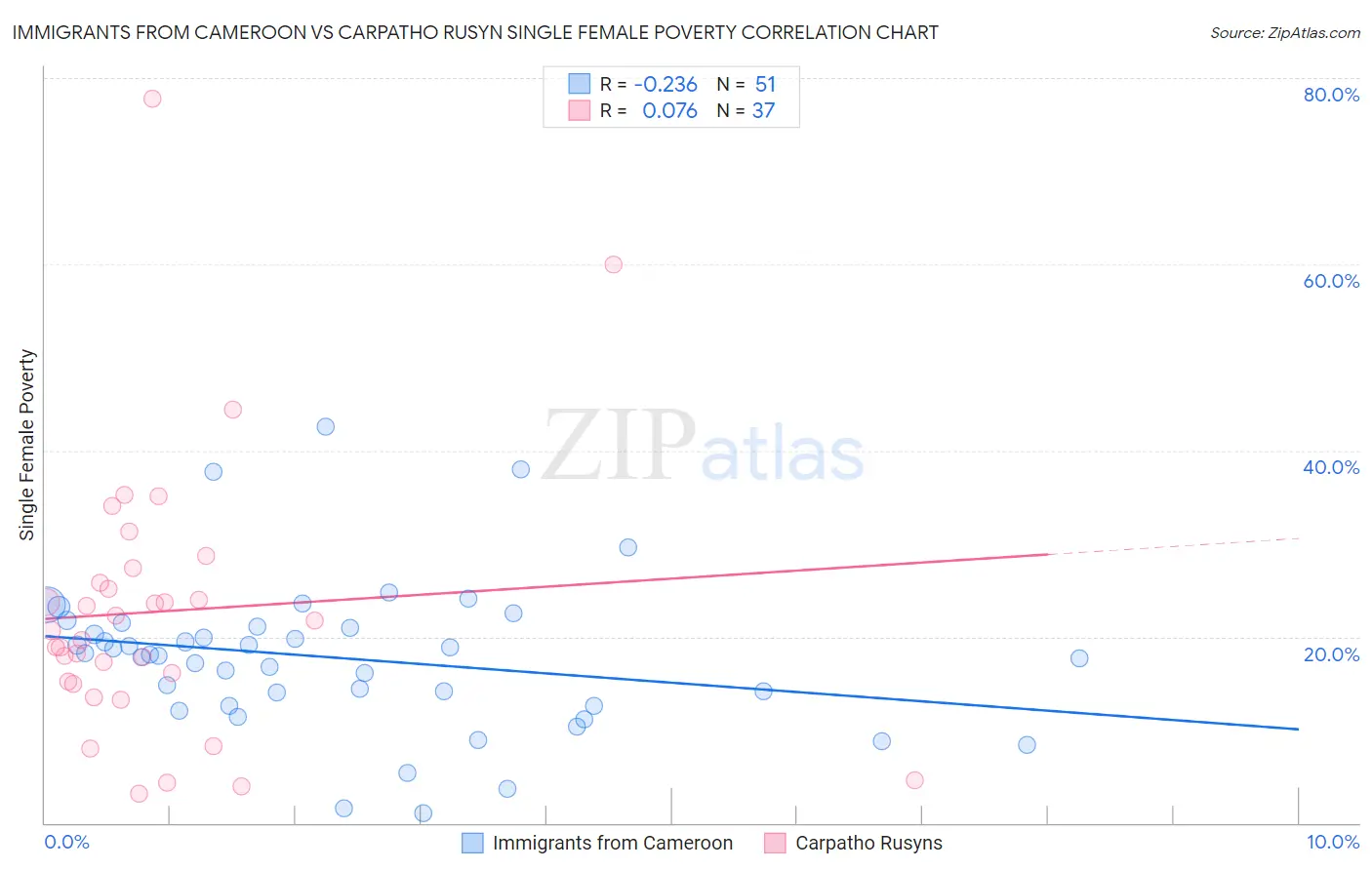 Immigrants from Cameroon vs Carpatho Rusyn Single Female Poverty