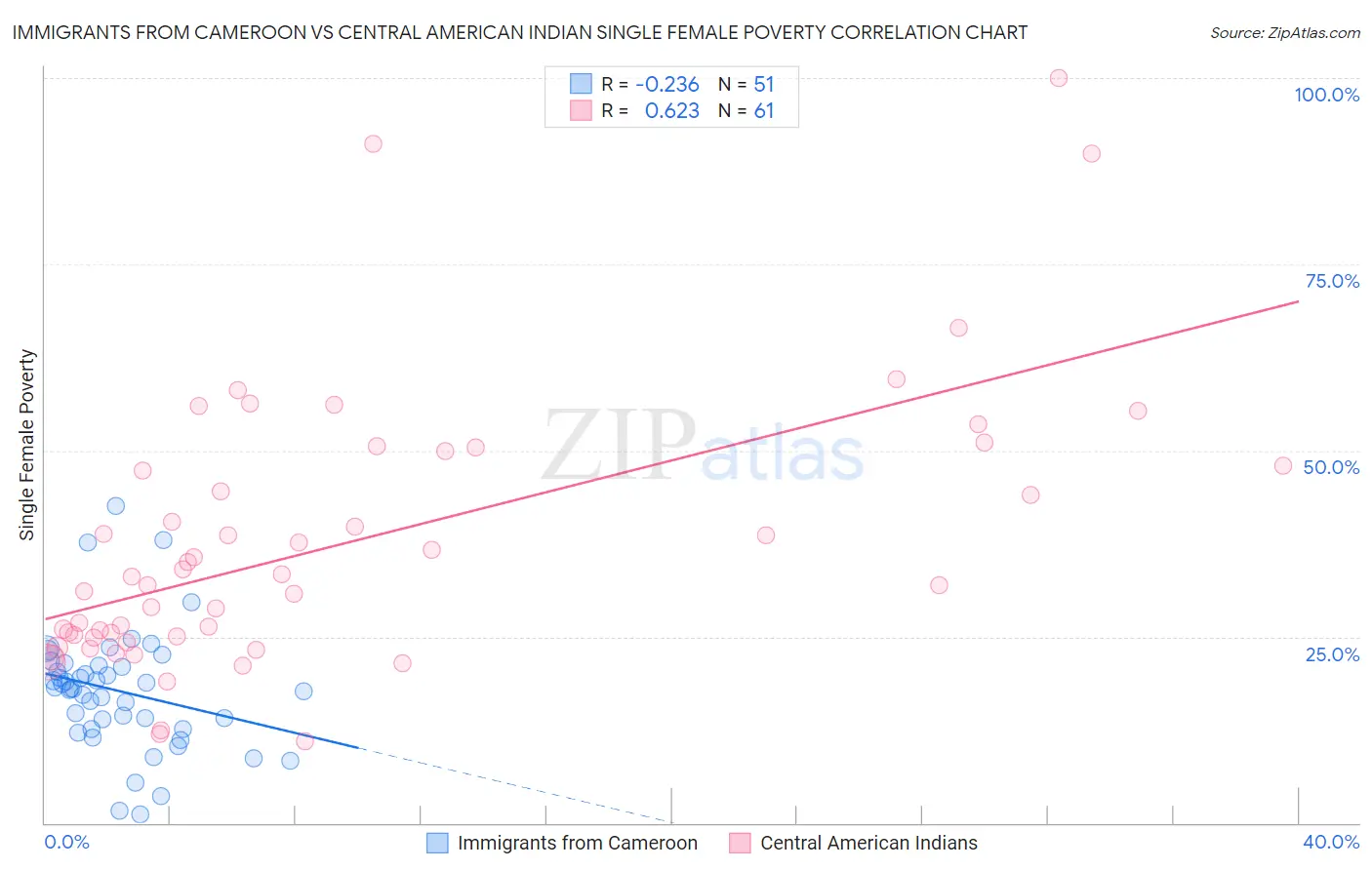 Immigrants from Cameroon vs Central American Indian Single Female Poverty