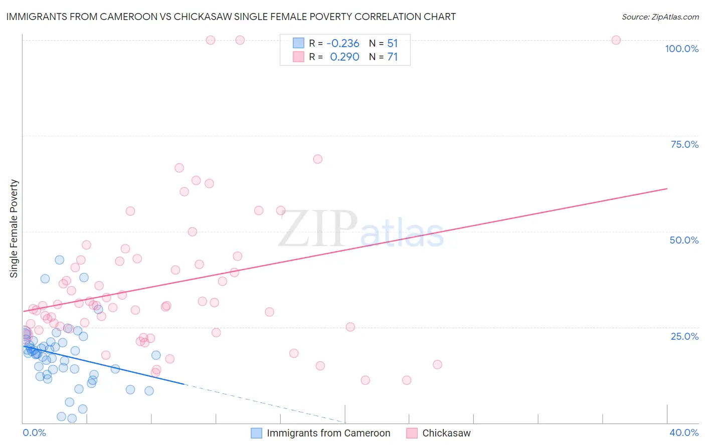 Immigrants from Cameroon vs Chickasaw Single Female Poverty