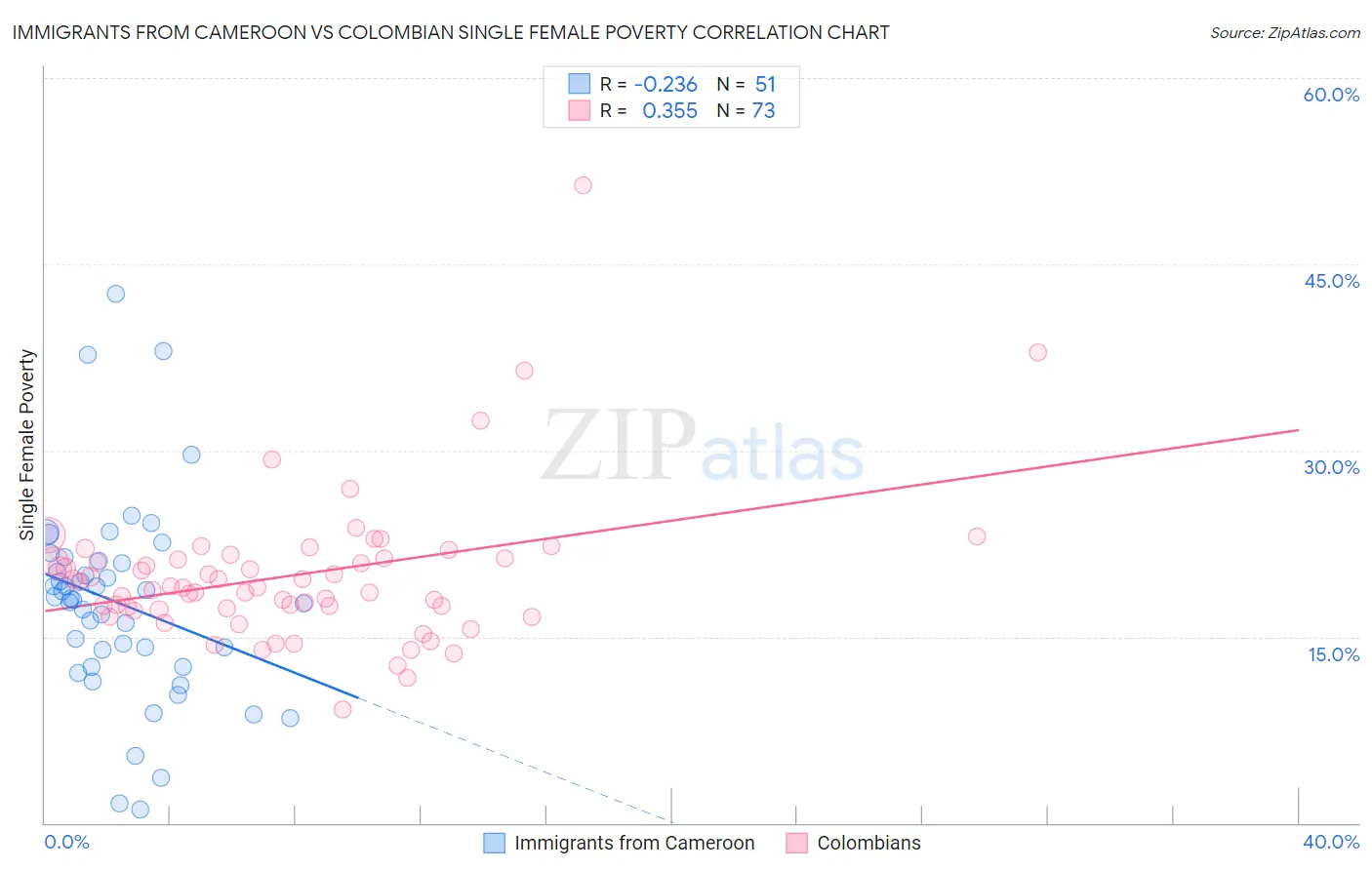 Immigrants from Cameroon vs Colombian Single Female Poverty