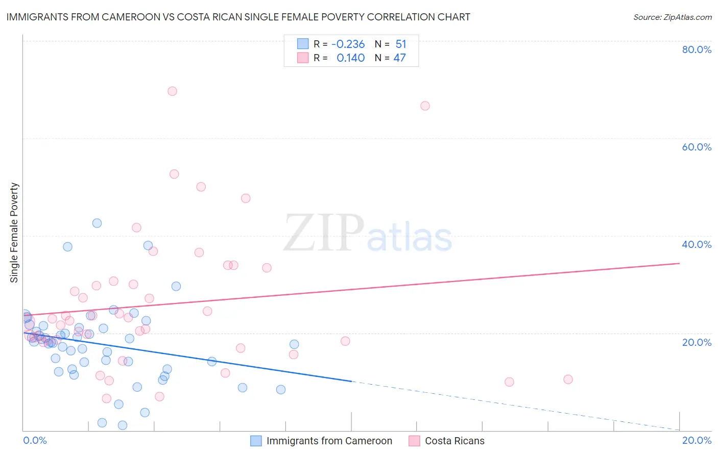 Immigrants from Cameroon vs Costa Rican Single Female Poverty