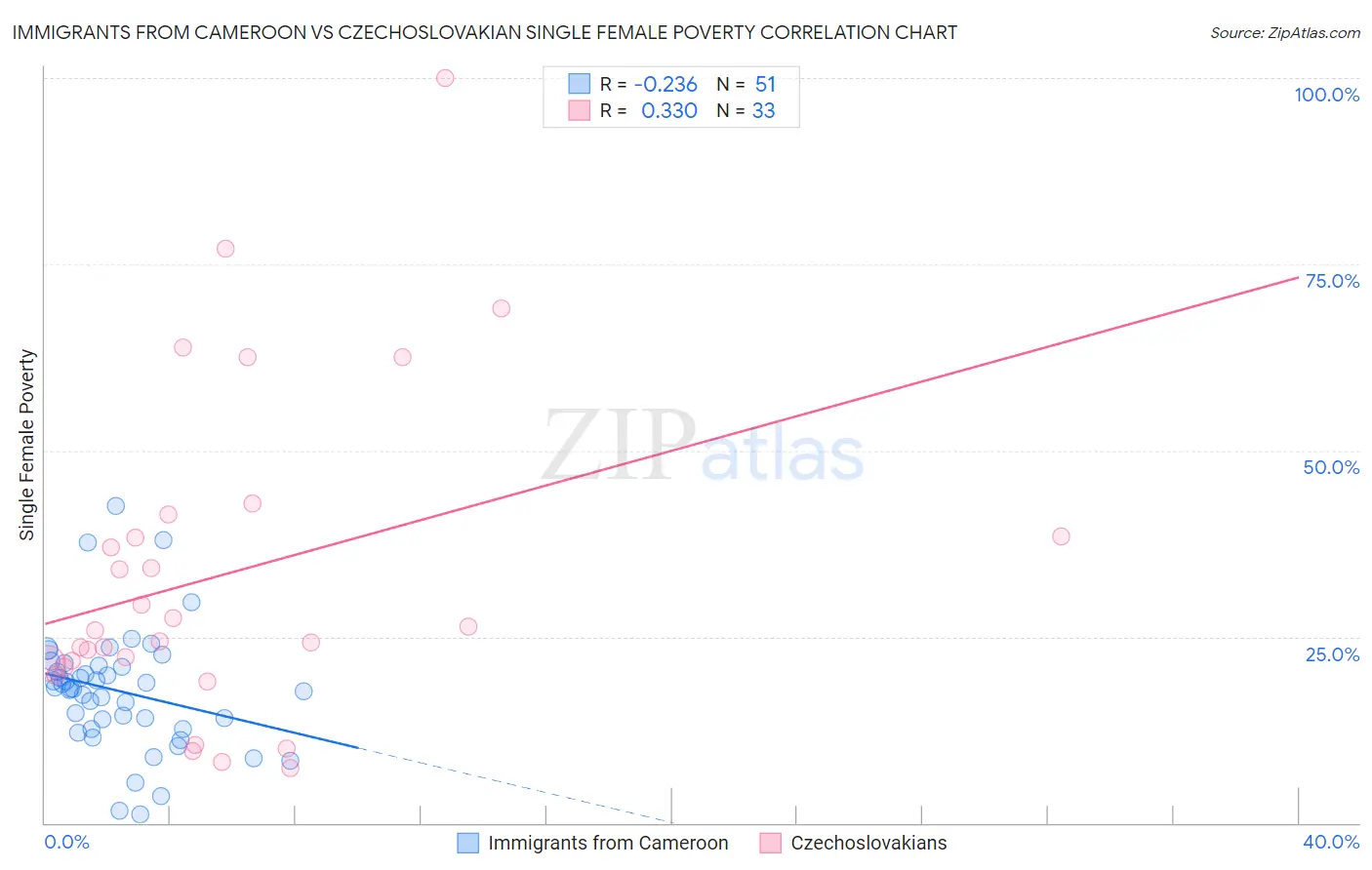 Immigrants from Cameroon vs Czechoslovakian Single Female Poverty