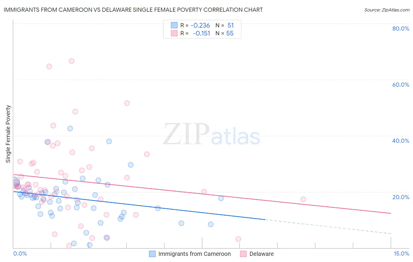 Immigrants from Cameroon vs Delaware Single Female Poverty