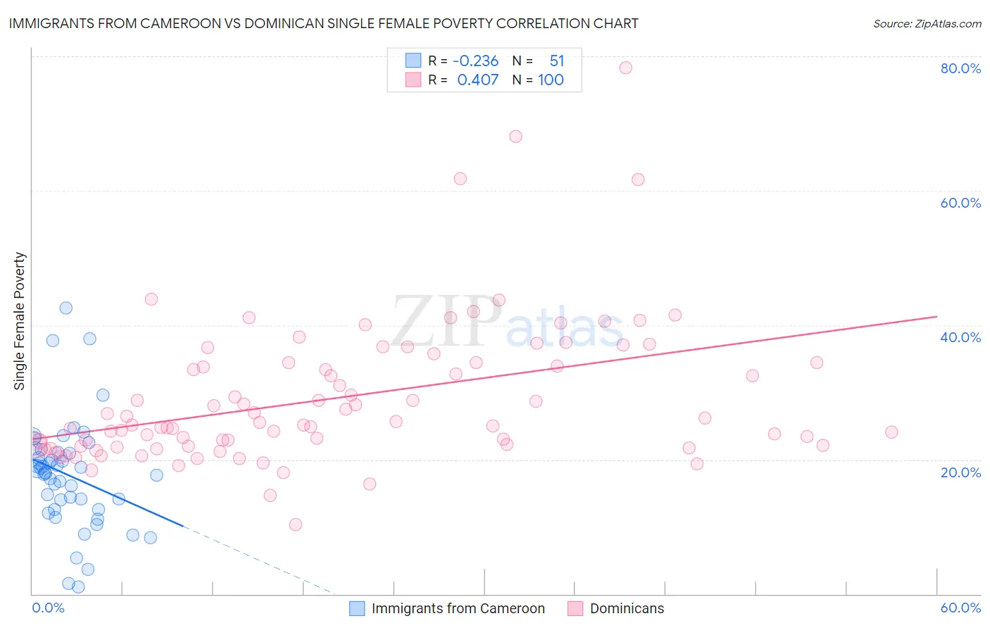 Immigrants from Cameroon vs Dominican Single Female Poverty