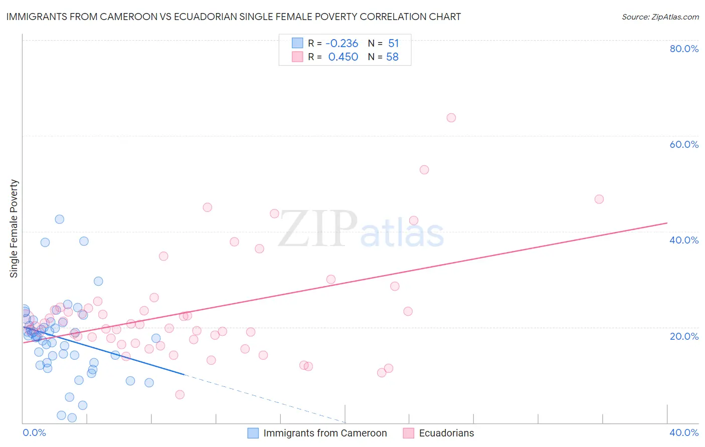 Immigrants from Cameroon vs Ecuadorian Single Female Poverty
