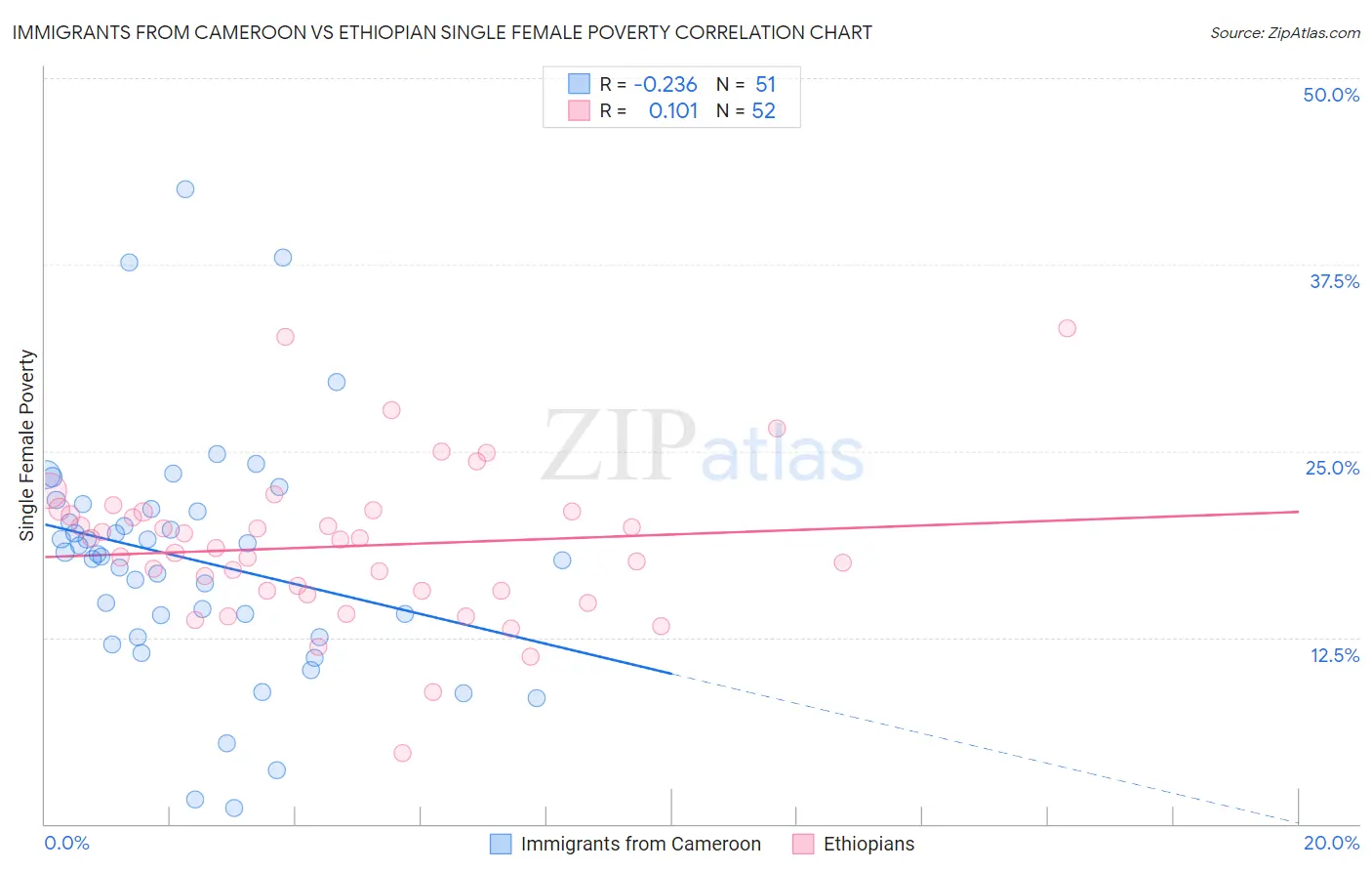 Immigrants from Cameroon vs Ethiopian Single Female Poverty