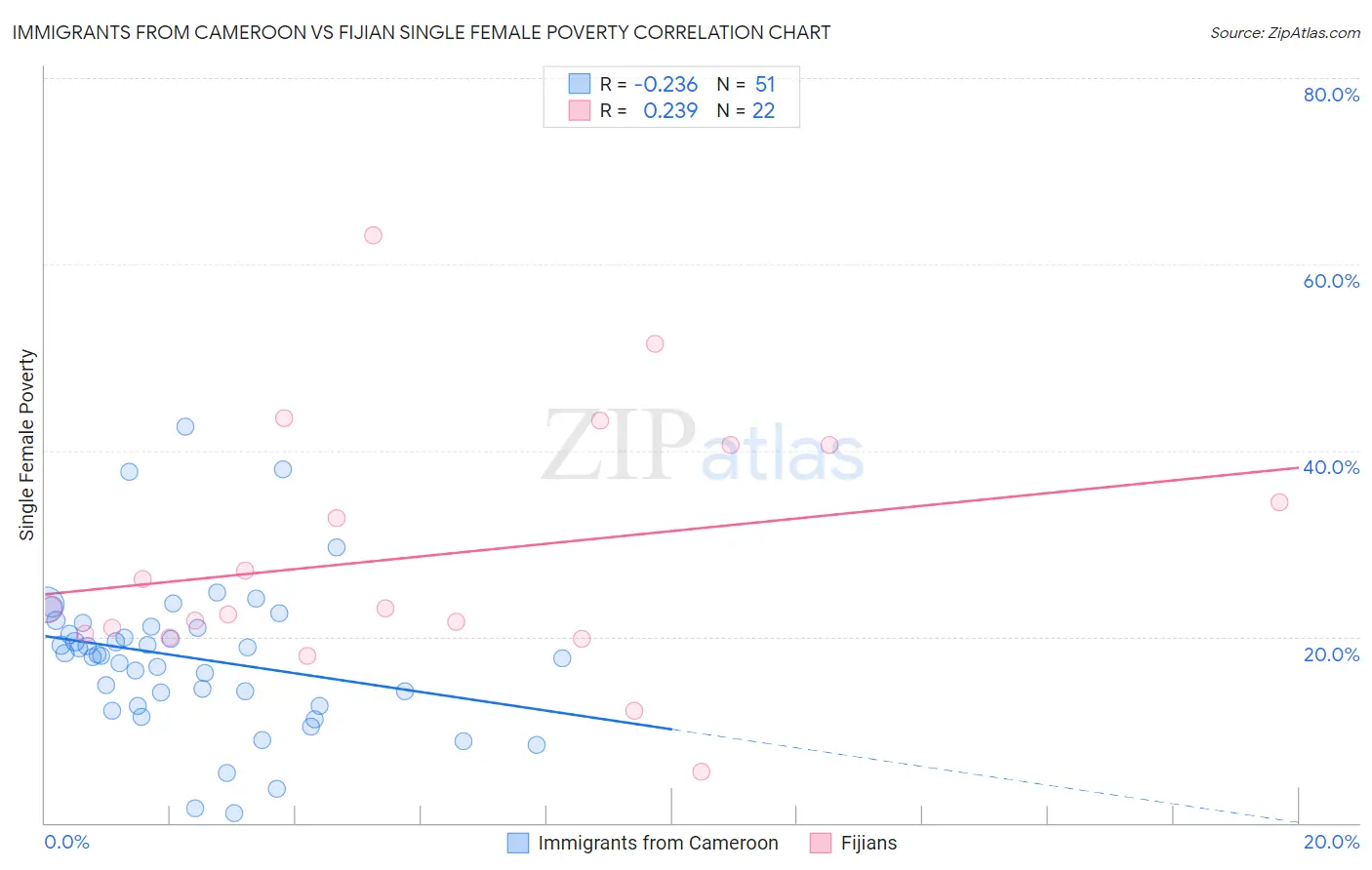 Immigrants from Cameroon vs Fijian Single Female Poverty