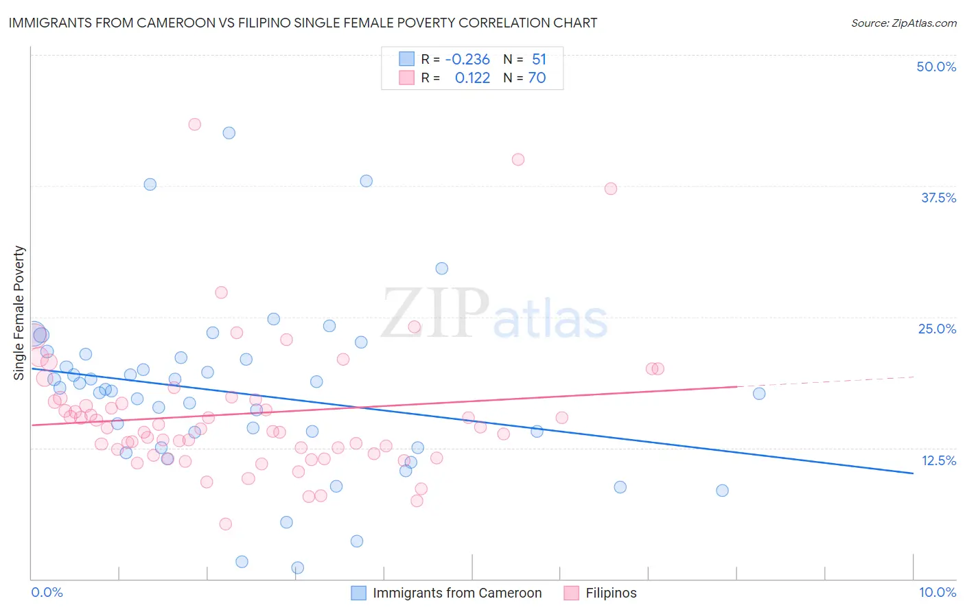 Immigrants from Cameroon vs Filipino Single Female Poverty