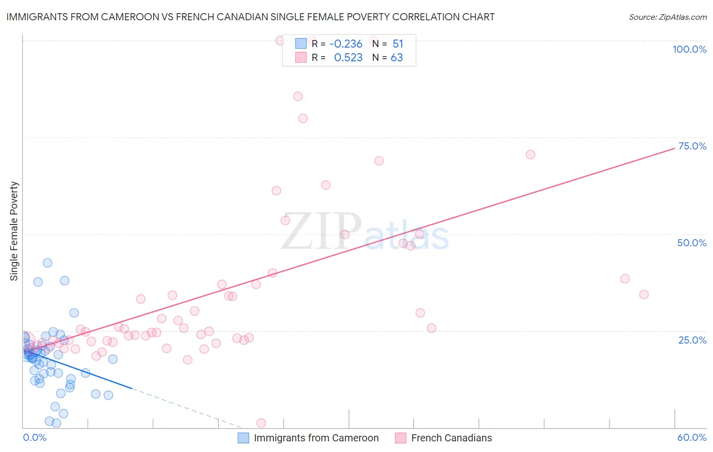 Immigrants from Cameroon vs French Canadian Single Female Poverty