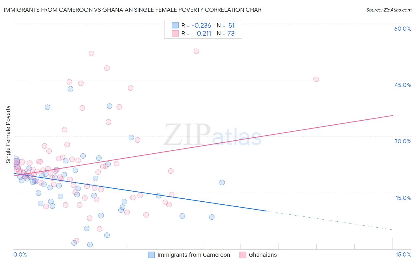 Immigrants from Cameroon vs Ghanaian Single Female Poverty