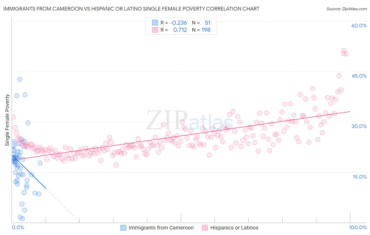 Immigrants from Cameroon vs Hispanic or Latino Single Female Poverty