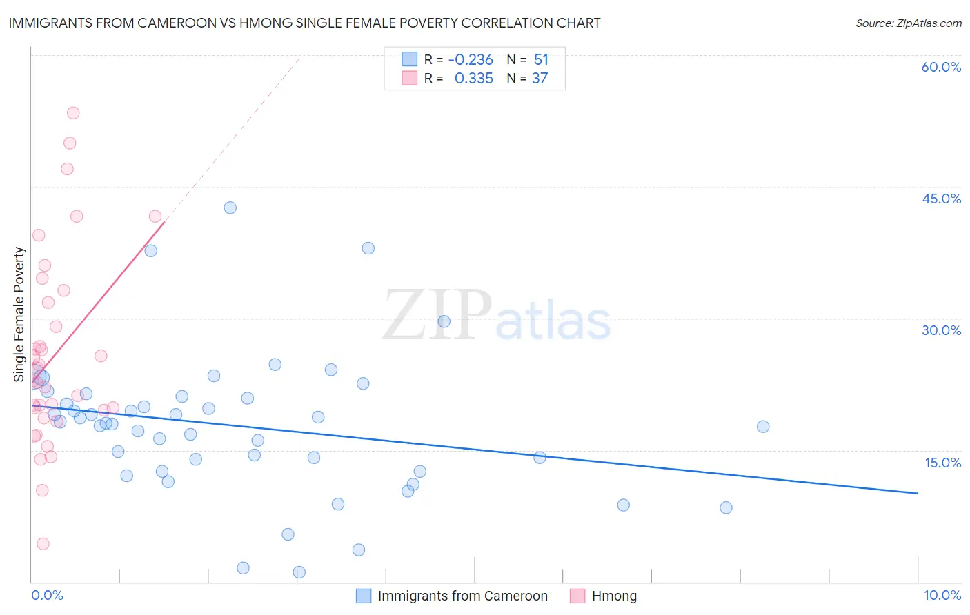 Immigrants from Cameroon vs Hmong Single Female Poverty