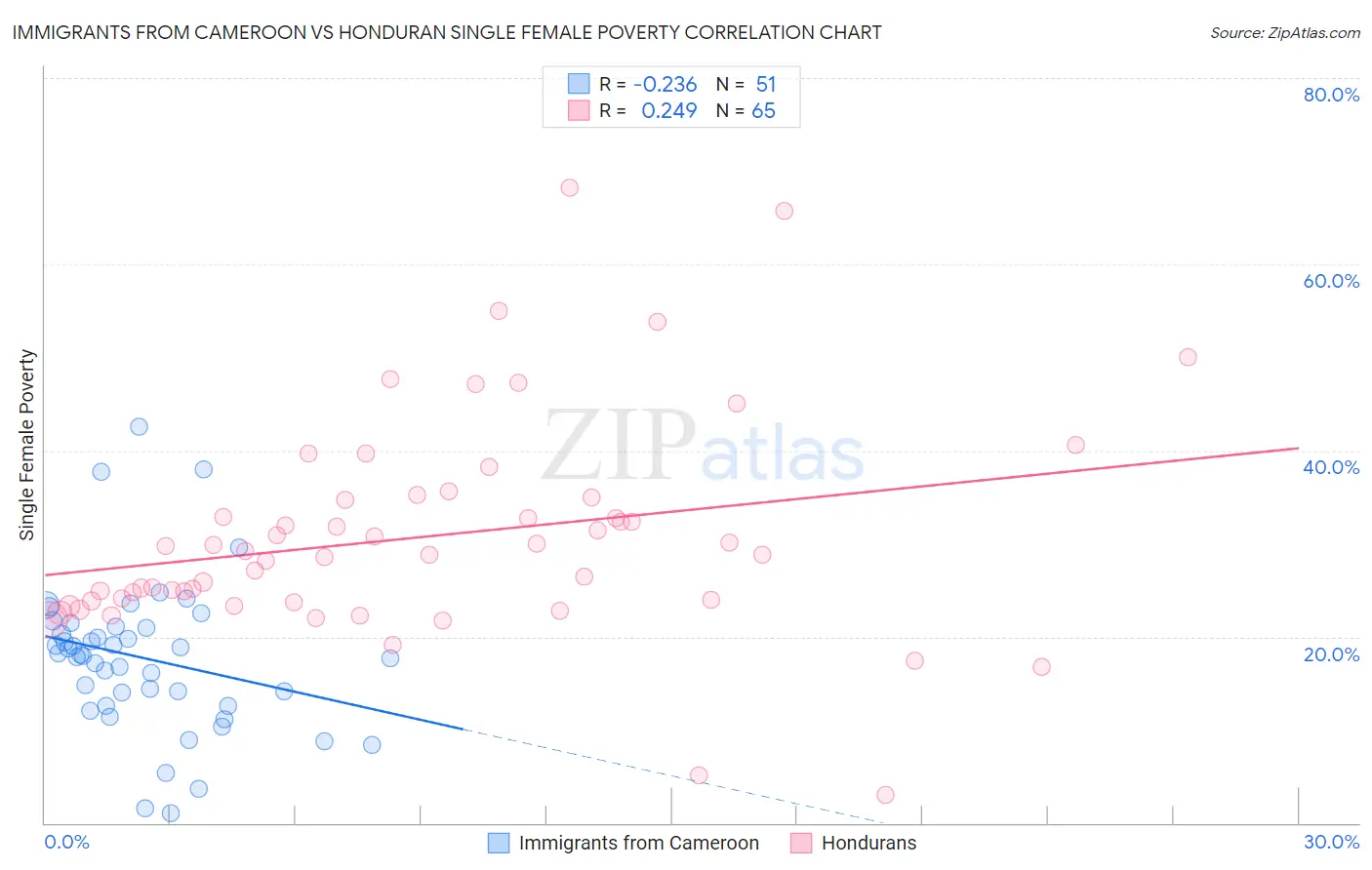 Immigrants from Cameroon vs Honduran Single Female Poverty