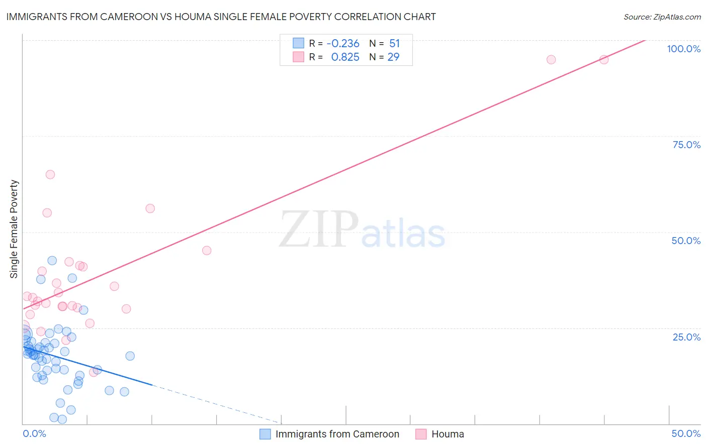 Immigrants from Cameroon vs Houma Single Female Poverty