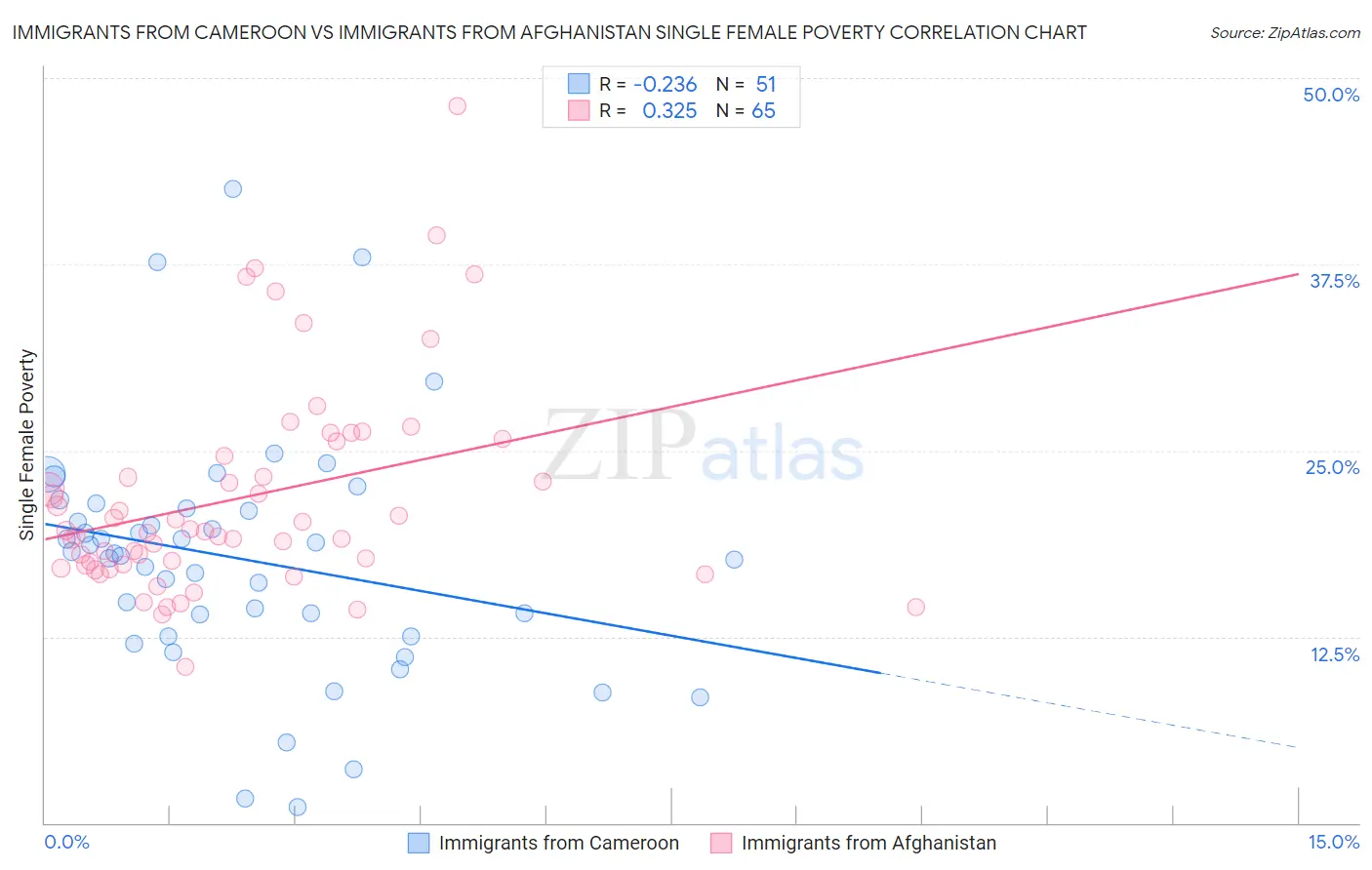 Immigrants from Cameroon vs Immigrants from Afghanistan Single Female Poverty
