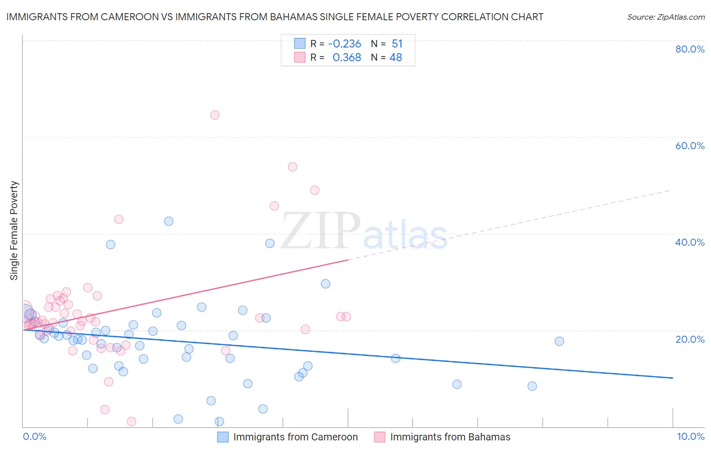 Immigrants from Cameroon vs Immigrants from Bahamas Single Female Poverty