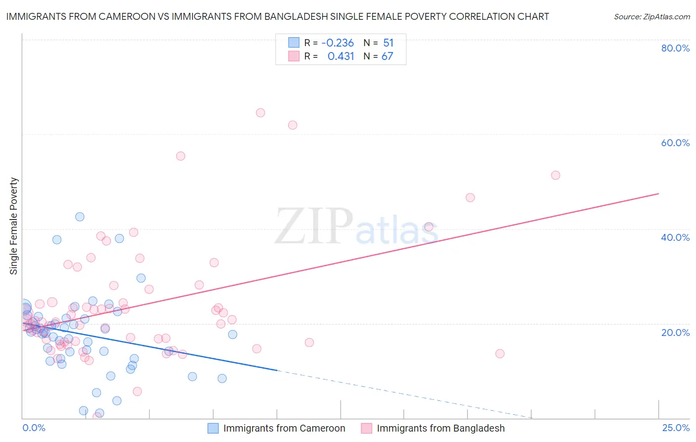 Immigrants from Cameroon vs Immigrants from Bangladesh Single Female Poverty
