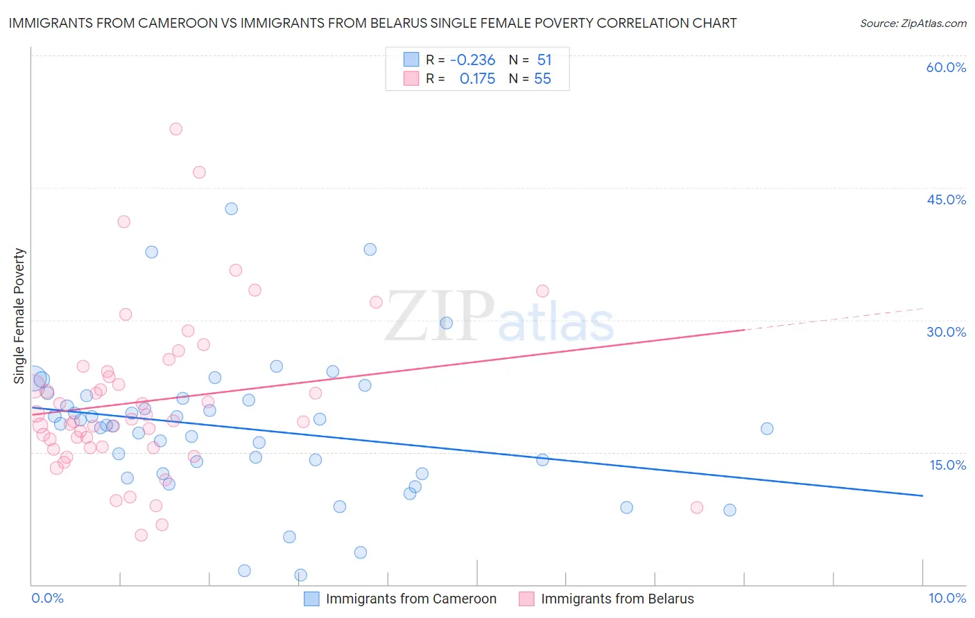 Immigrants from Cameroon vs Immigrants from Belarus Single Female Poverty