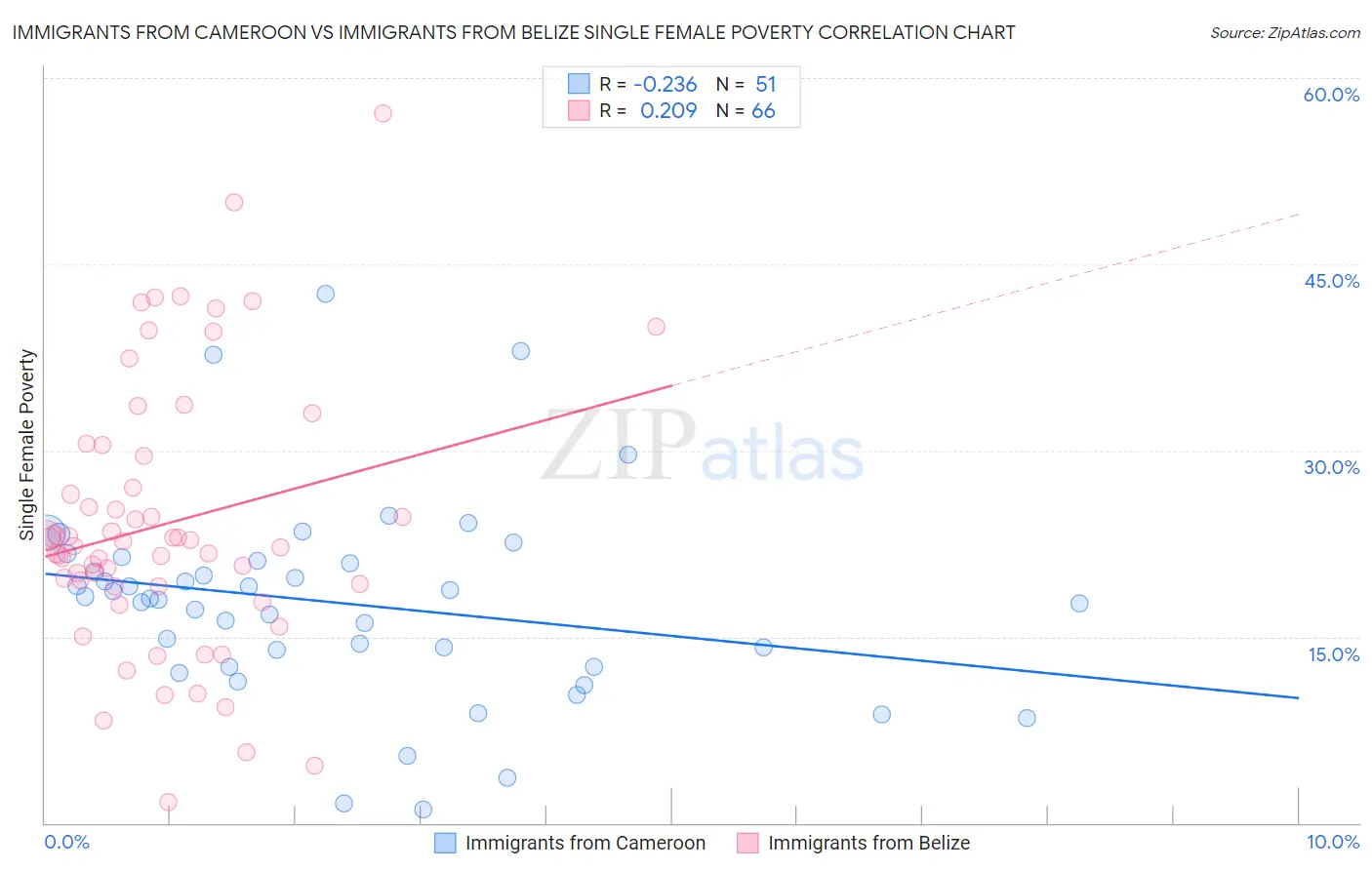 Immigrants from Cameroon vs Immigrants from Belize Single Female Poverty