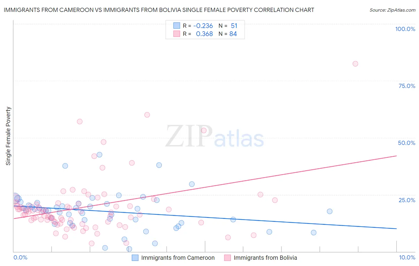 Immigrants from Cameroon vs Immigrants from Bolivia Single Female Poverty