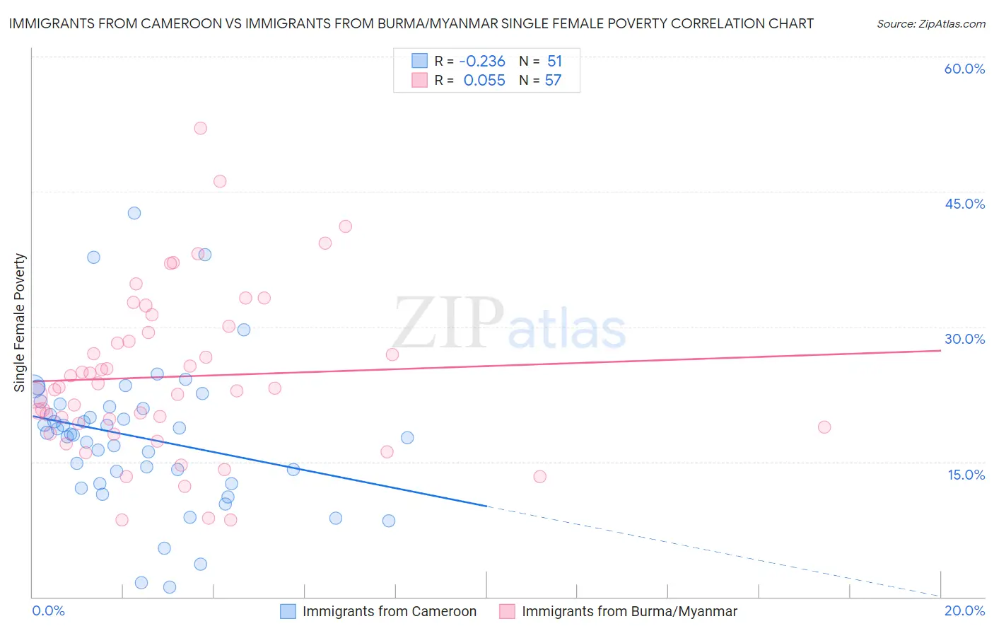 Immigrants from Cameroon vs Immigrants from Burma/Myanmar Single Female Poverty