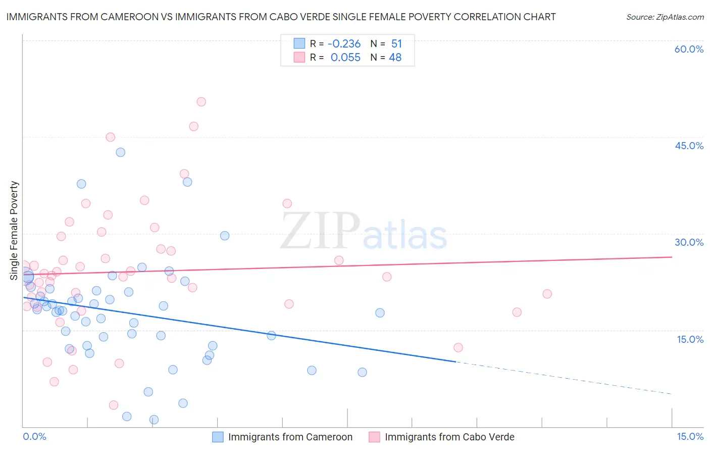 Immigrants from Cameroon vs Immigrants from Cabo Verde Single Female Poverty