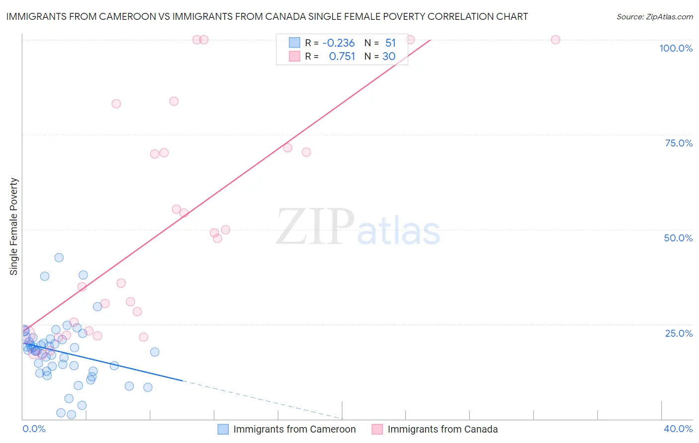 Immigrants from Cameroon vs Immigrants from Canada Single Female Poverty