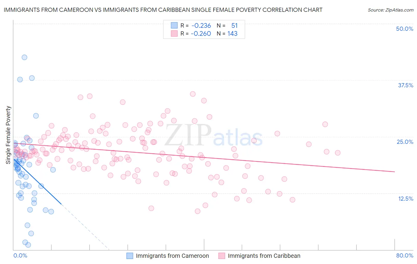 Immigrants from Cameroon vs Immigrants from Caribbean Single Female Poverty