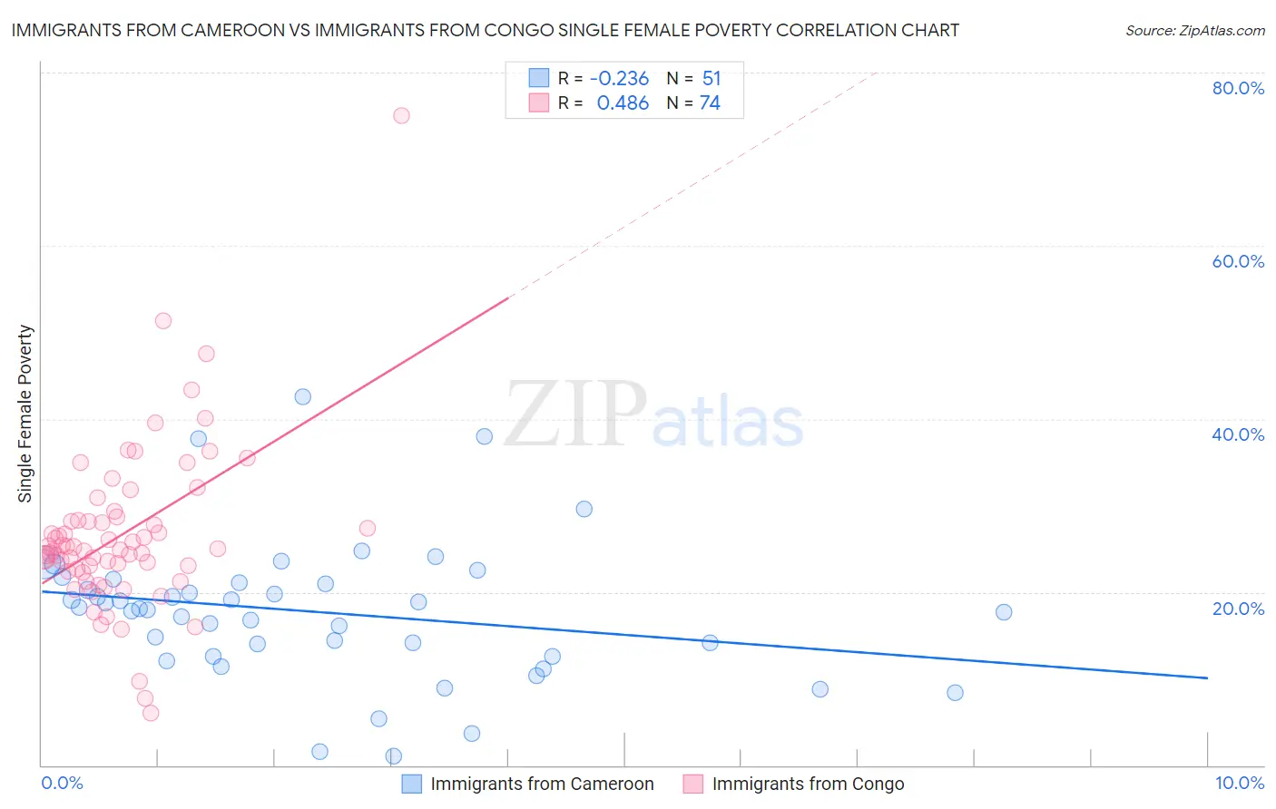 Immigrants from Cameroon vs Immigrants from Congo Single Female Poverty