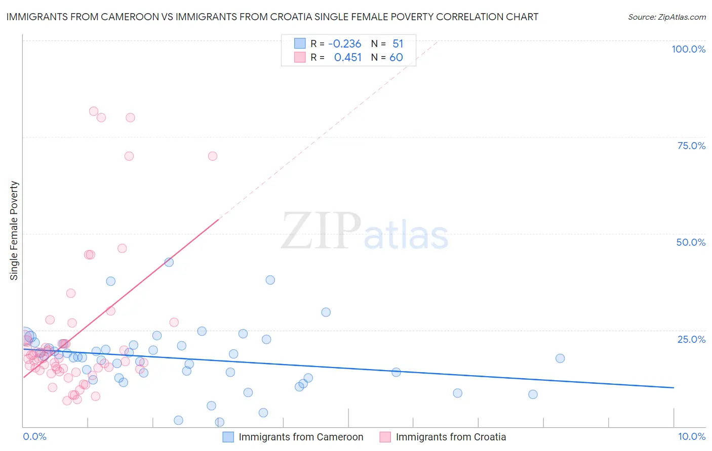 Immigrants from Cameroon vs Immigrants from Croatia Single Female Poverty