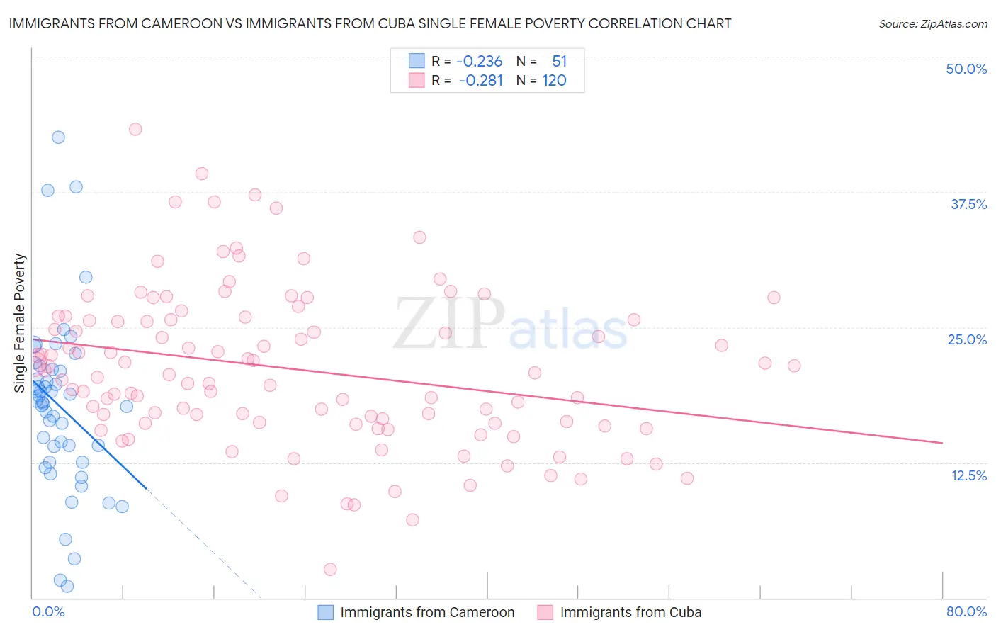 Immigrants from Cameroon vs Immigrants from Cuba Single Female Poverty