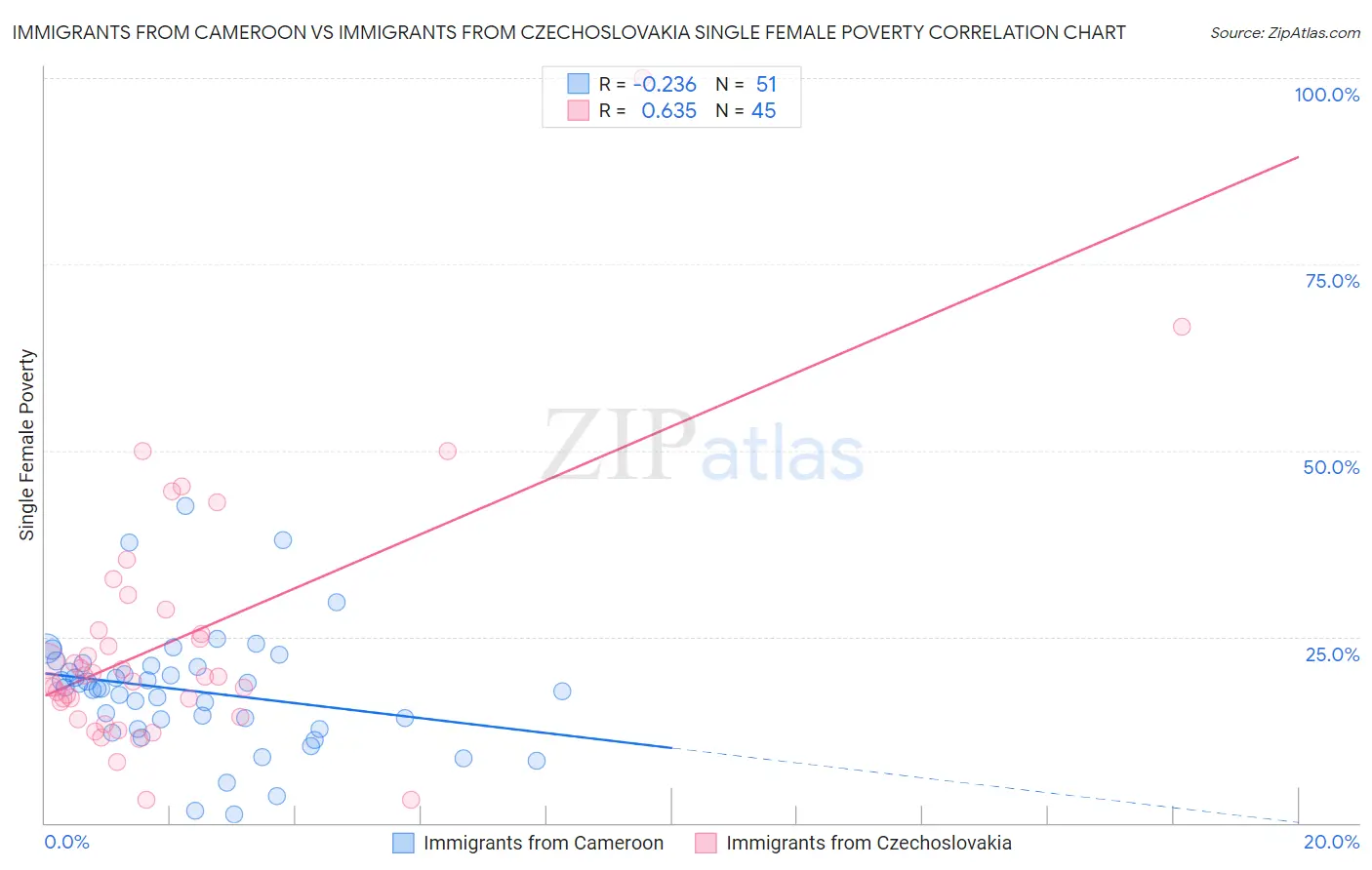 Immigrants from Cameroon vs Immigrants from Czechoslovakia Single Female Poverty