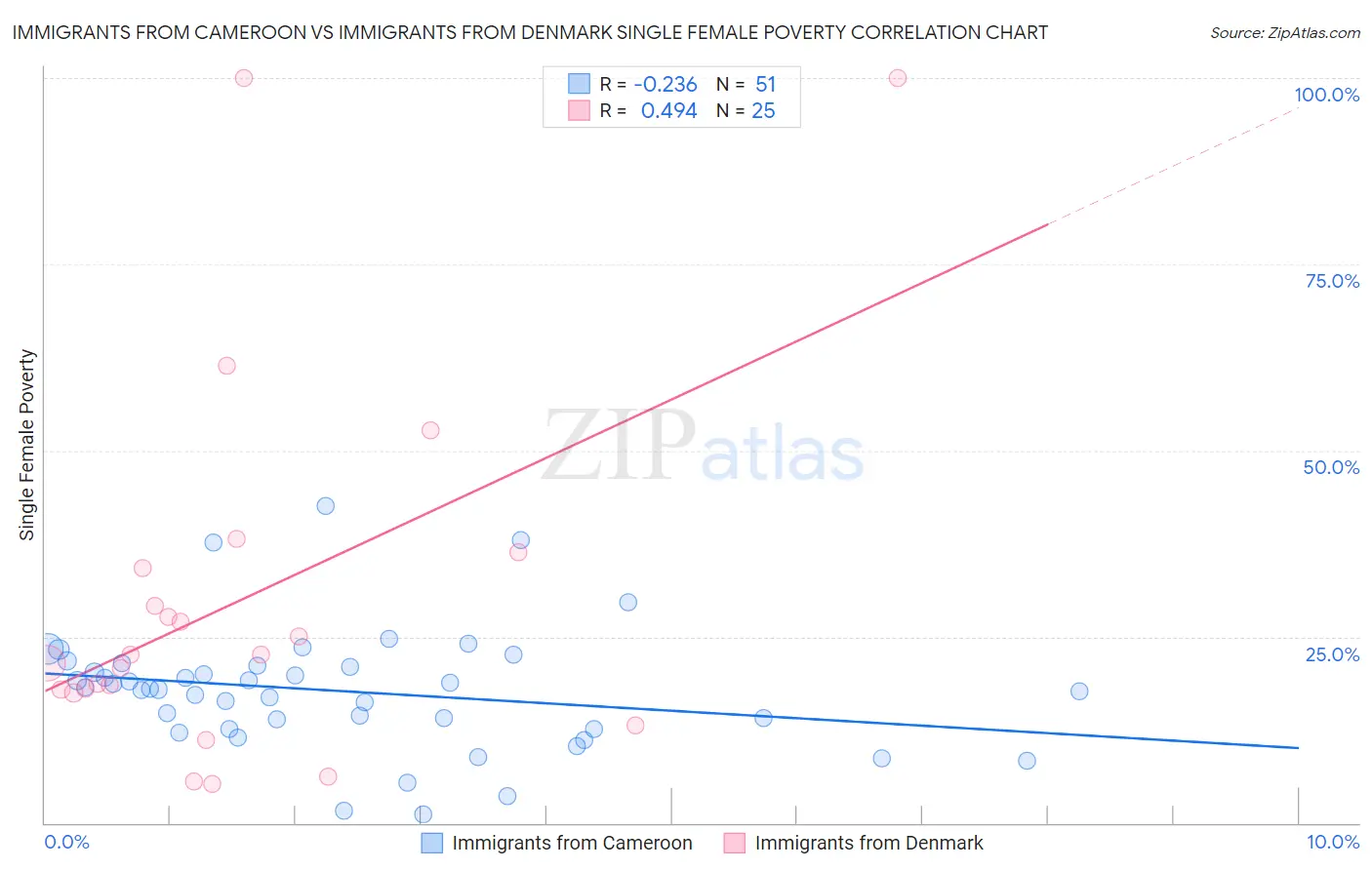 Immigrants from Cameroon vs Immigrants from Denmark Single Female Poverty