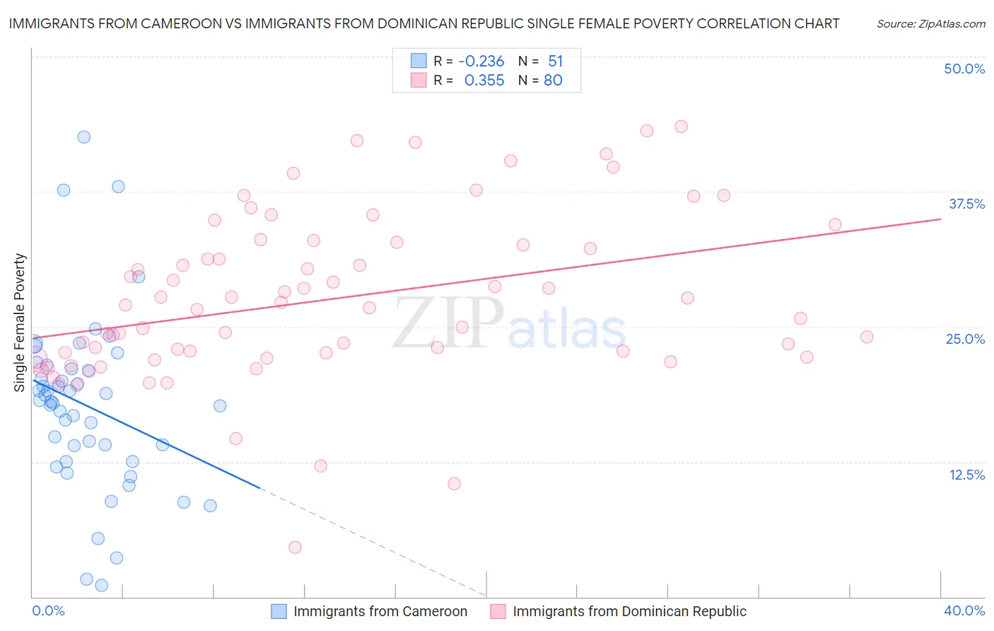 Immigrants from Cameroon vs Immigrants from Dominican Republic Single Female Poverty