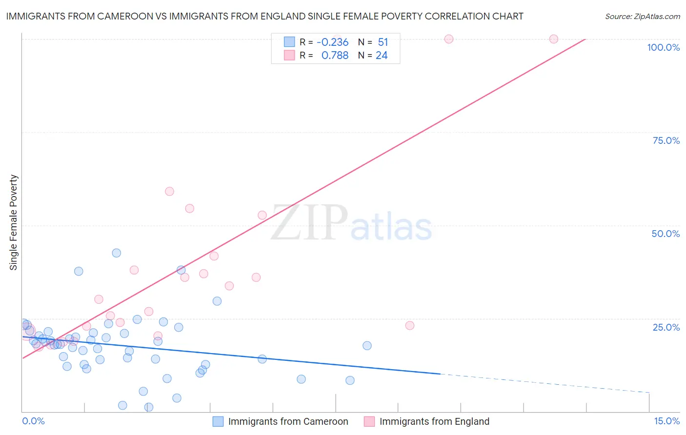 Immigrants from Cameroon vs Immigrants from England Single Female Poverty