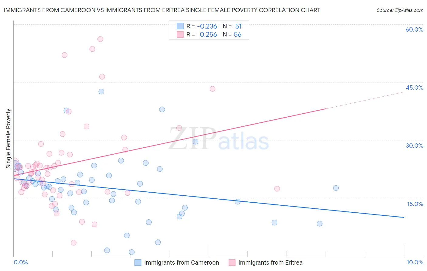 Immigrants from Cameroon vs Immigrants from Eritrea Single Female Poverty