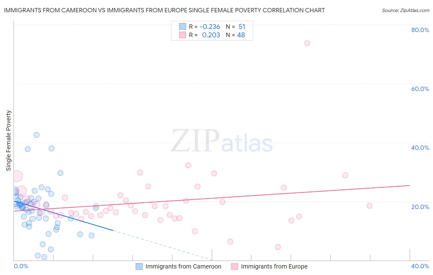 Immigrants from Cameroon vs Immigrants from Europe Single Female Poverty