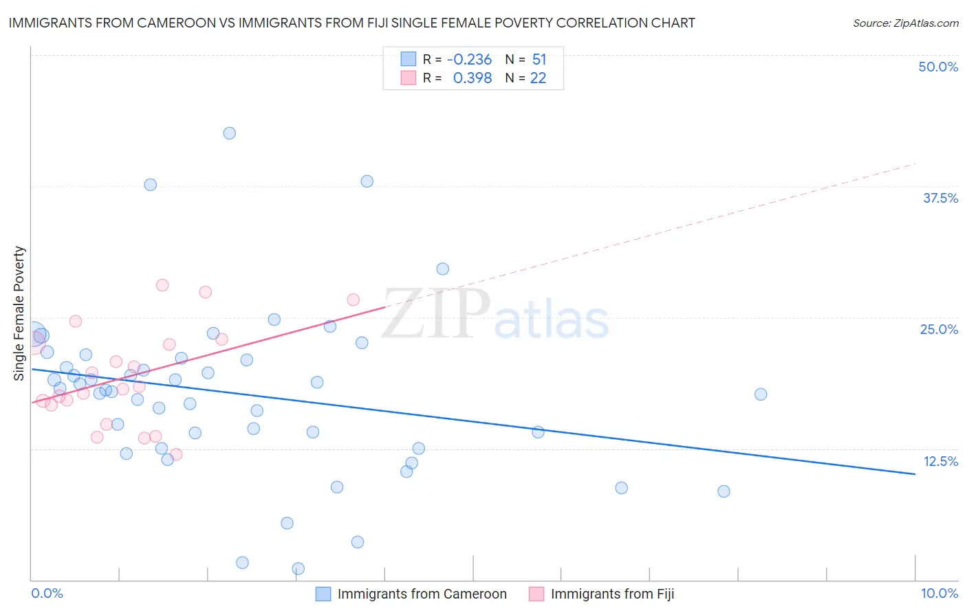 Immigrants from Cameroon vs Immigrants from Fiji Single Female Poverty
